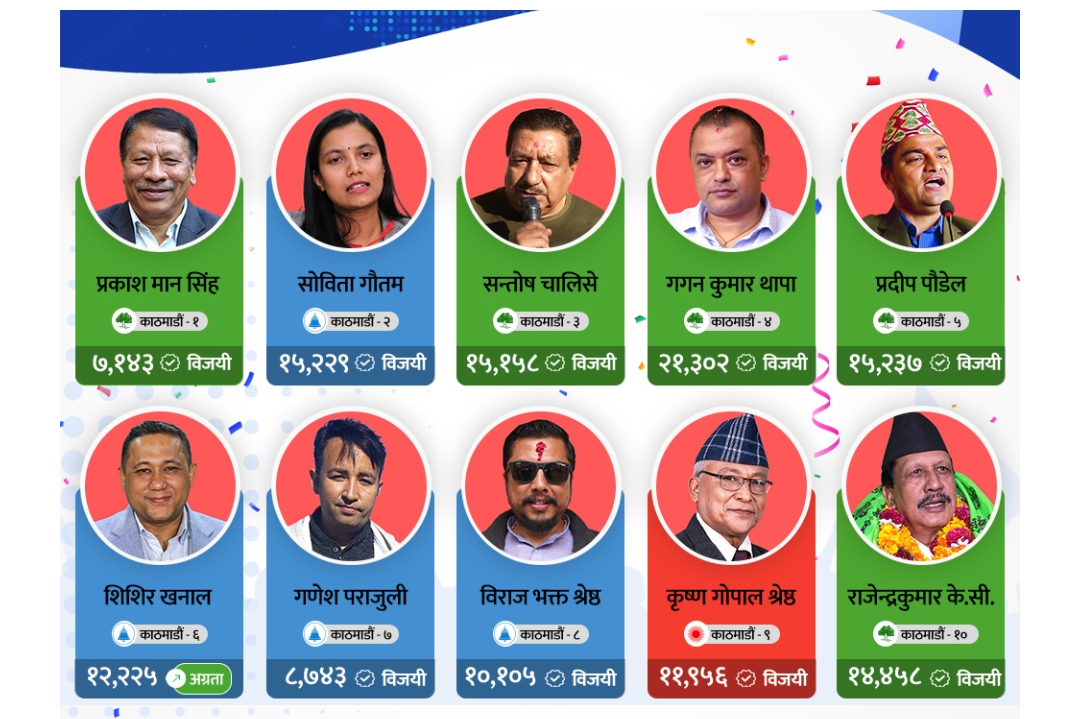 काठमाडौंमा घण्टी उदाउँदा खुम्चियो एमाले, माओवादी पत्तासाफ